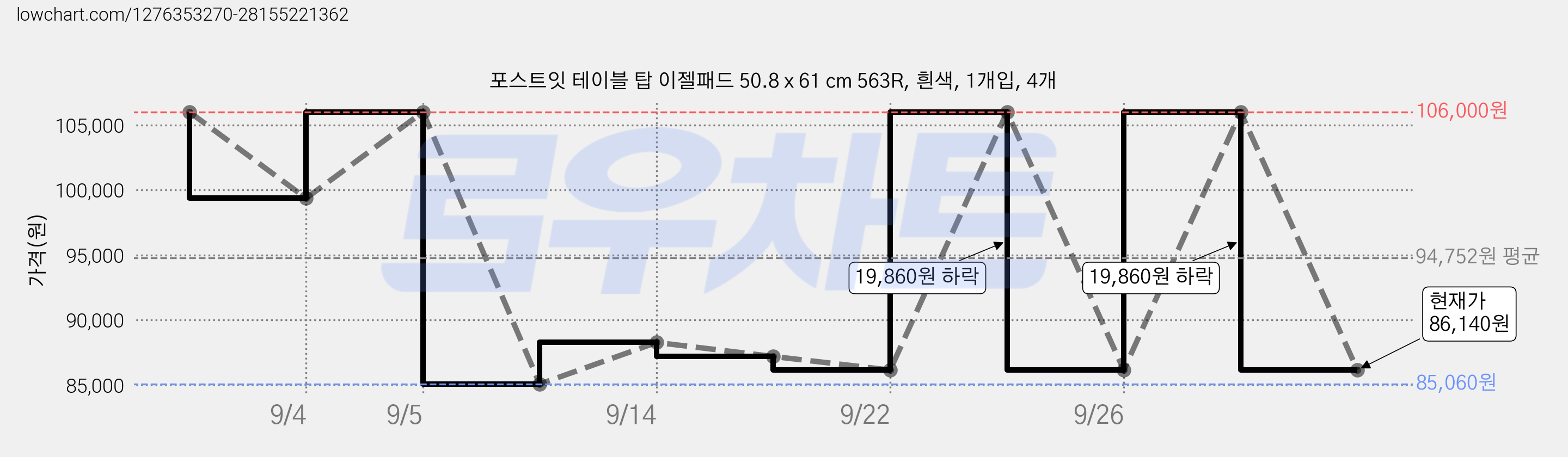 포스트잇 테이블 탑 이젤패드 50.8 x 61 cm 563R, 흰색, 1개입, 4개 가격 변동 차트, 현재가 86,140원, 관측 최저가 85,060원