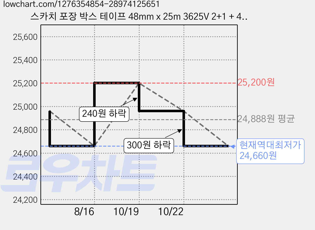 스카치 포장 박스 테이프 48mm x 25m 3625V 2+1 + 48mm x 100m 3615 + 디스펜서, 투명, 3세트 가격 변동 차트, 현재가 24,660원, 역대최저가
