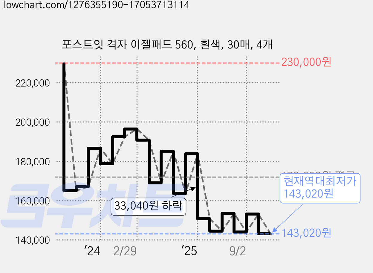 포스트잇 격자 이젤패드 560, 흰색, 30매, 4개 가격 변동 차트, 현재가 143,020원, 역대최저가