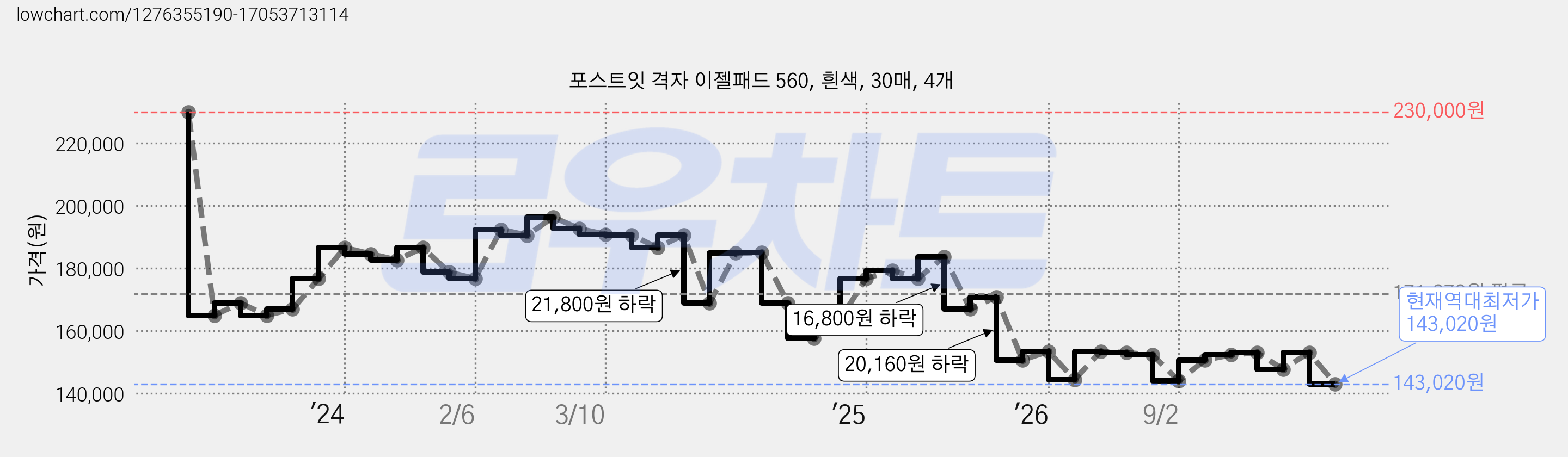포스트잇 격자 이젤패드 560, 흰색, 30매, 4개 가격 변동 차트, 현재가 143,020원, 역대최저가