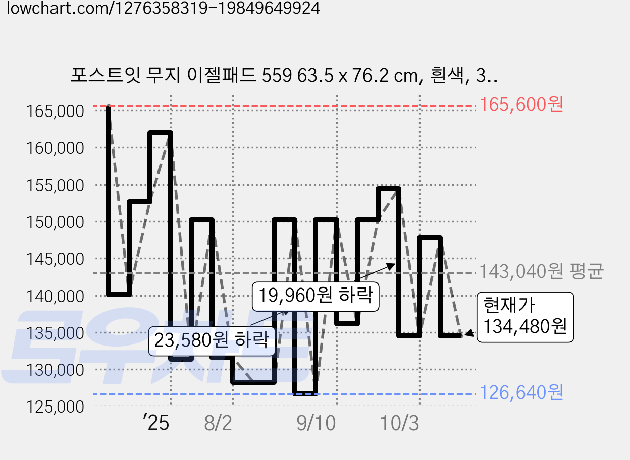 포스트잇 무지 이젤패드 559 63.5 x 76.2 cm, 흰색, 30매, 4개 가격 변동 차트, 현재가 134,480원, 관측 최저가 125,080원