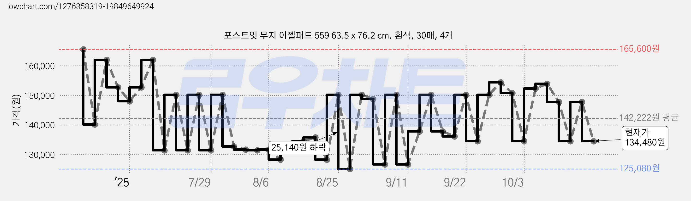 포스트잇 무지 이젤패드 559 63.5 x 76.2 cm, 흰색, 30매, 4개 가격 변동 차트, 현재가 134,480원, 관측 최저가 125,080원