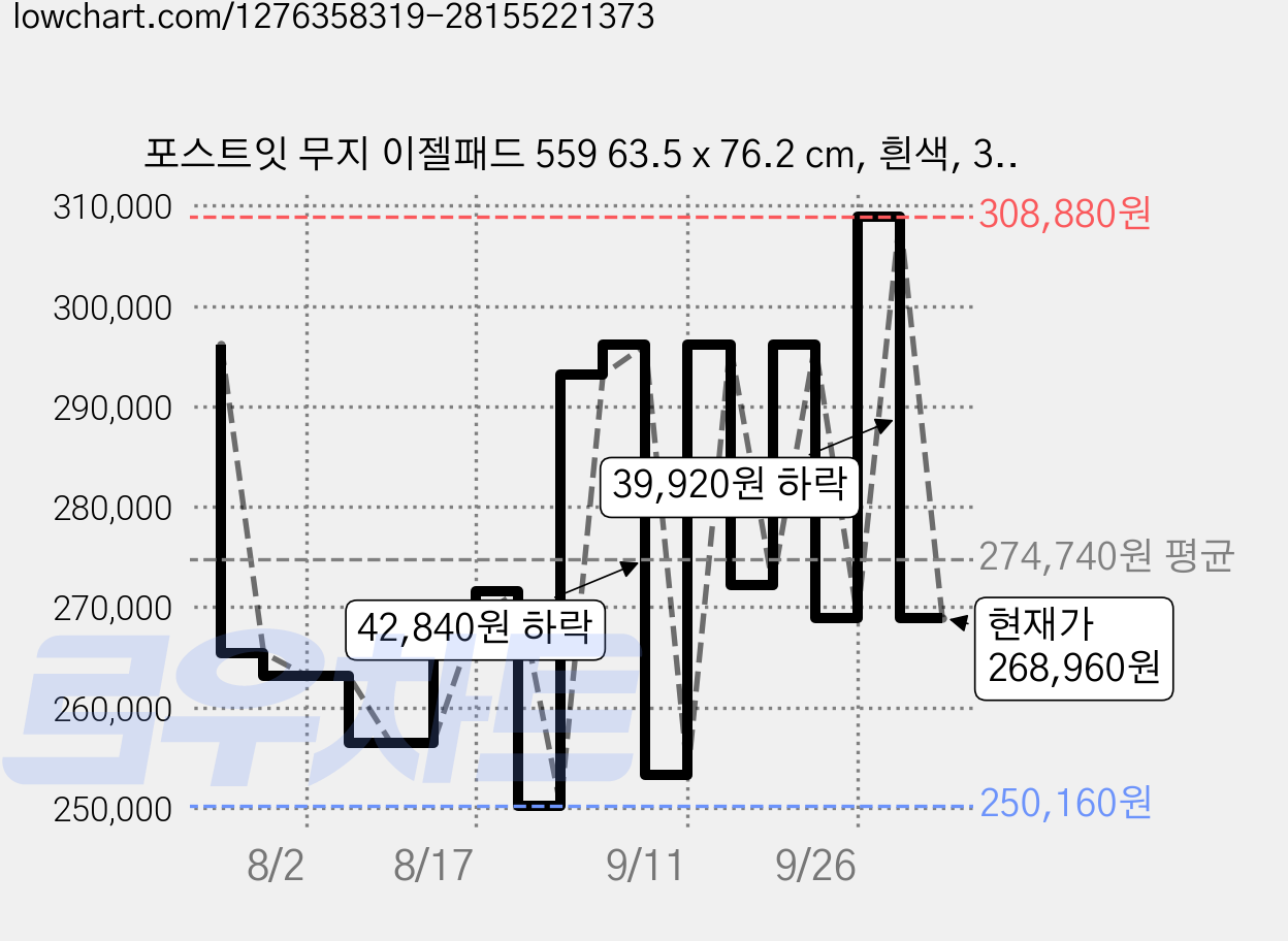 포스트잇 무지 이젤패드 559 63.5 x 76.2 cm, 흰색, 30매, 8개 가격 변동 차트, 현재가 268,960원, 관측 최저가 250,160원