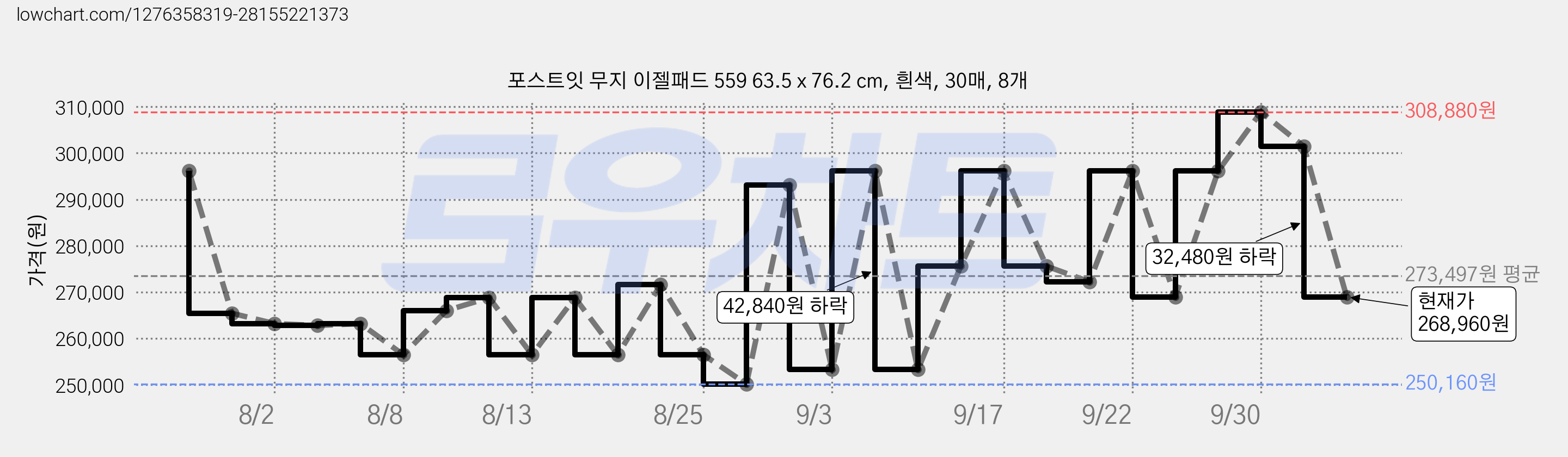 포스트잇 무지 이젤패드 559 63.5 x 76.2 cm, 흰색, 30매, 8개 가격 변동 차트, 현재가 268,960원, 관측 최저가 250,160원