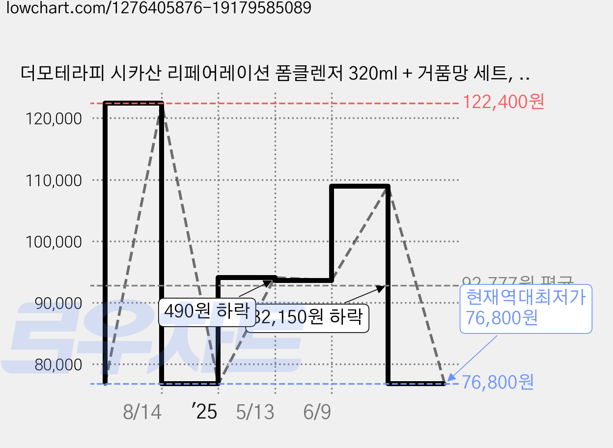 더모테라피 시카산 리페어레이션 폼클렌저 320ml + 거품망 세트, 12개 가격 변동 차트, 현재가 76,800원, 역대최저가