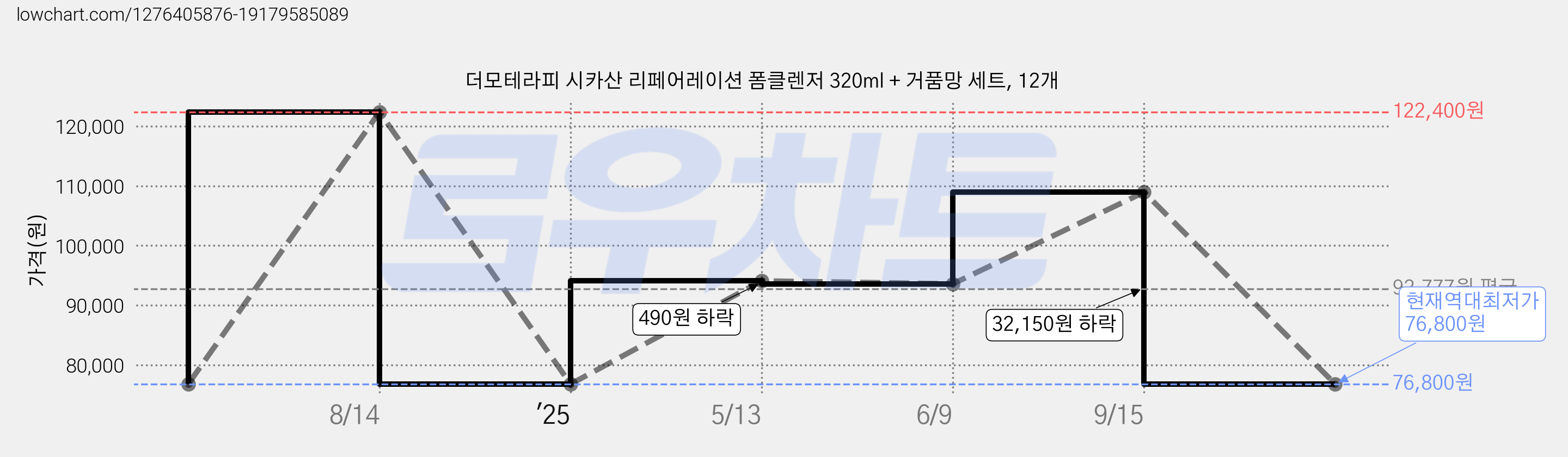 더모테라피 시카산 리페어레이션 폼클렌저 320ml + 거품망 세트, 12개 가격 변동 차트, 현재가 76,800원, 역대최저가