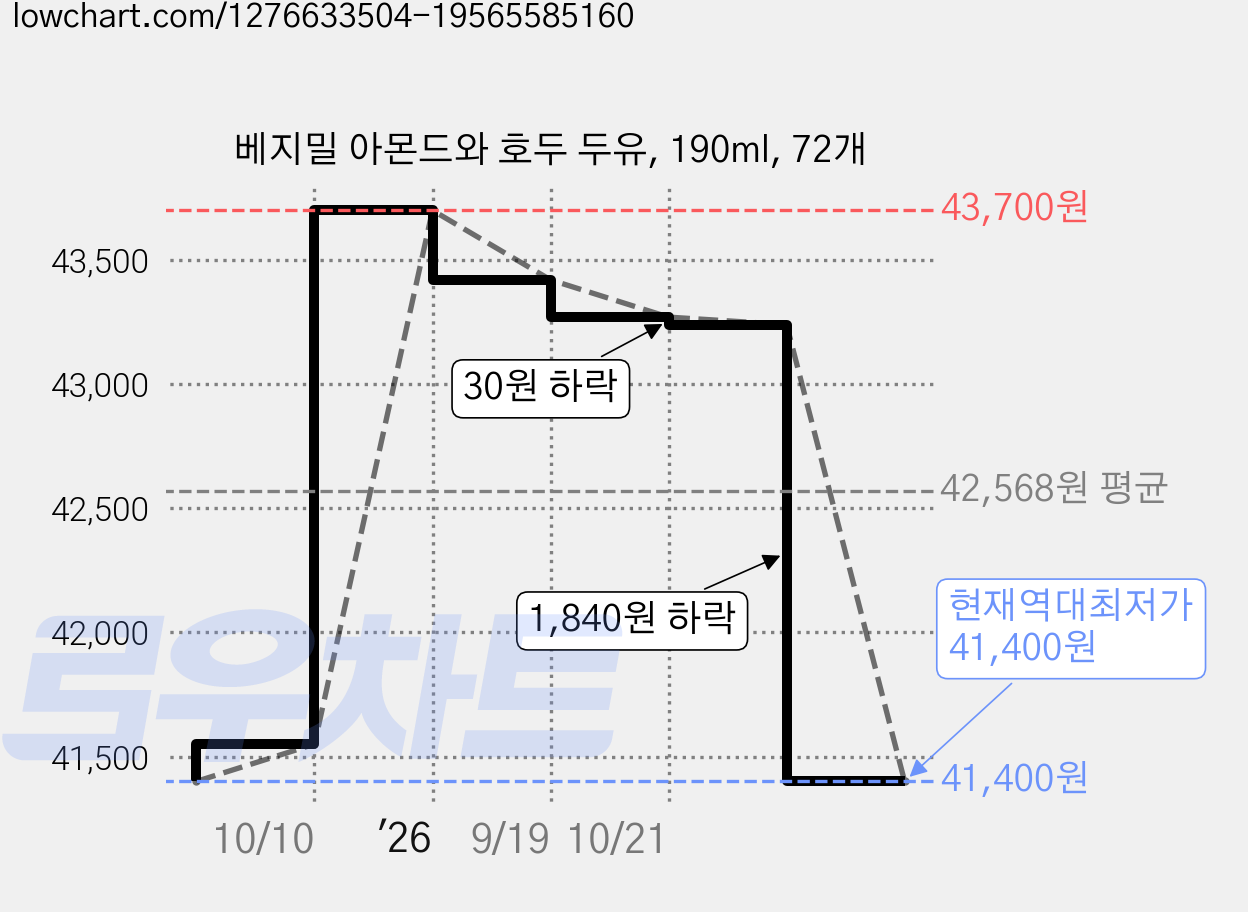베지밀 아몬드와 호두 두유, 190ml, 72개 가격 변동 차트, 현재가 41,400원, 역대최저가