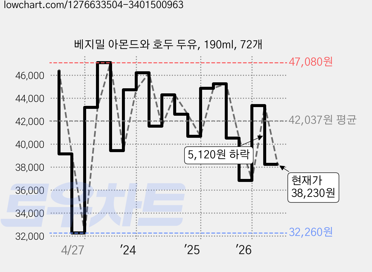 베지밀 아몬드와 호두 두유, 190ml, 72개 가격 변동 차트, 현재가 38,230원, 관측 최저가 32,260원