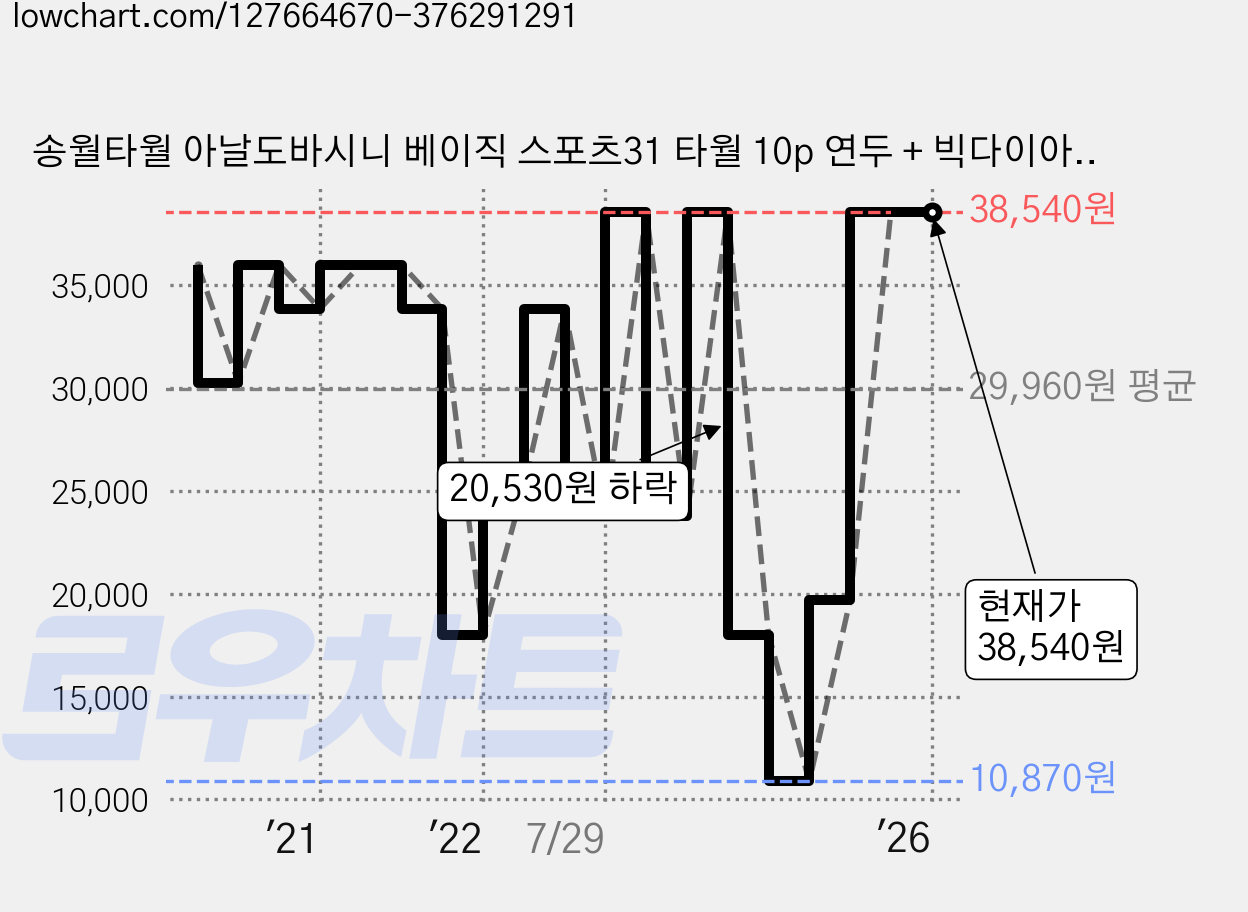 송월타월 아날도바시니 베이직 스포츠31 타월 10p 연두 + 빅다이아 블랙 때타월80, 혼합 색상, 1세트 가격 변동 차트, 현재가 38,540원, 역대최저가