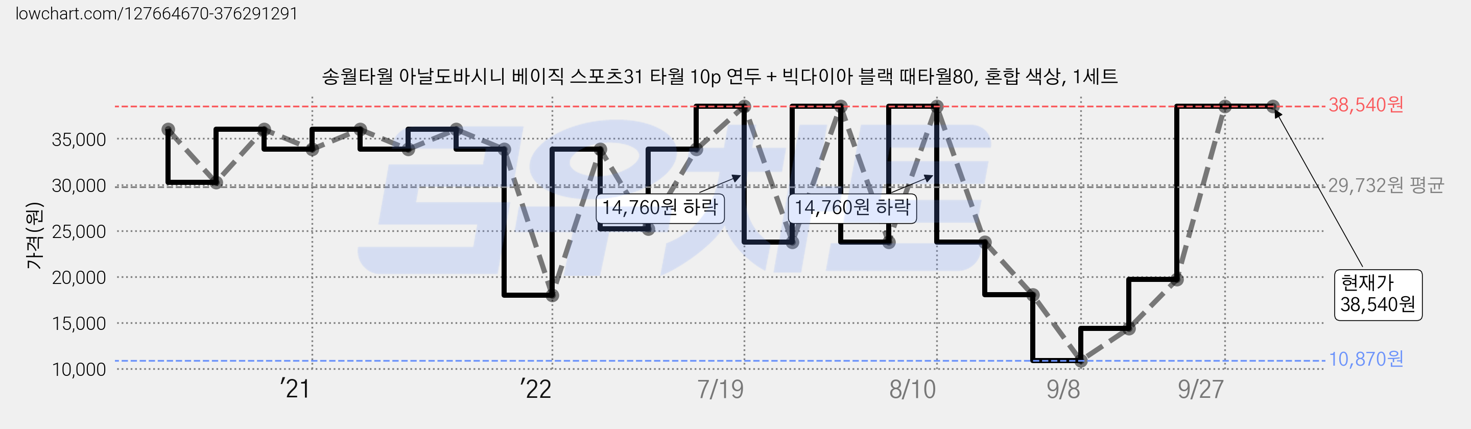 송월타월 아날도바시니 베이직 스포츠31 타월 10p 연두 + 빅다이아 블랙 때타월80, 혼합 색상, 1세트 가격 변동 차트, 현재가 38,540원, 역대최저가