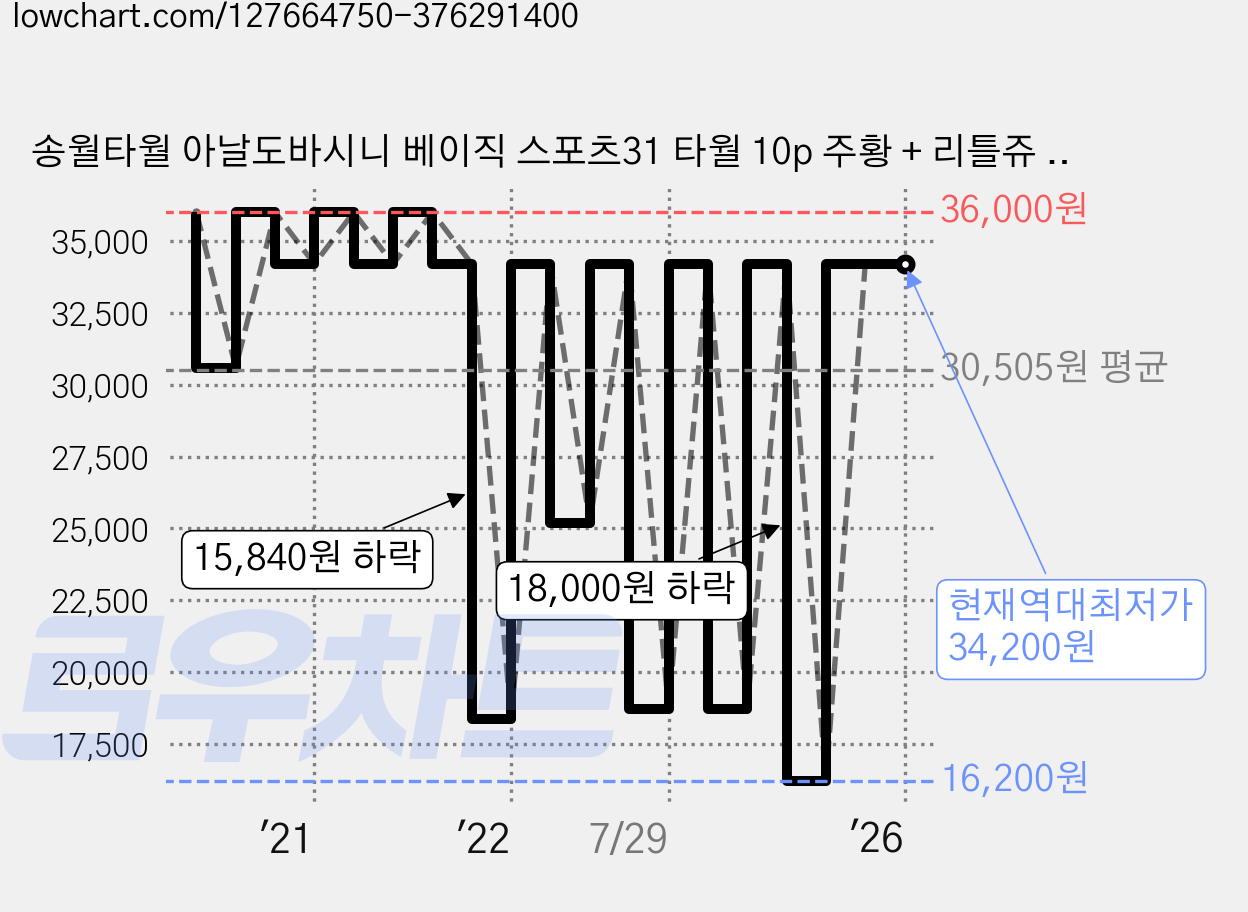 송월타월 아날도바시니 베이직 스포츠31 타월 10p 주황 + 리틀쥬 가제 손수건, 혼합 색상, 1세트 가격 변동 차트, 현재가 34,200원, 역대최저가