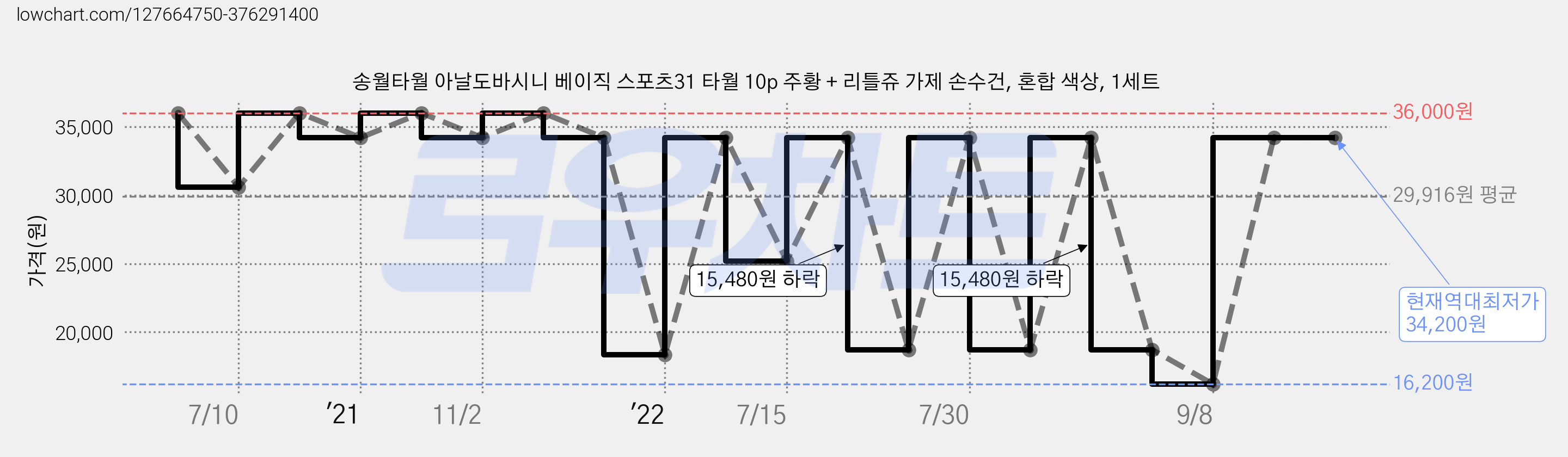 송월타월 아날도바시니 베이직 스포츠31 타월 10p 주황 + 리틀쥬 가제 손수건, 혼합 색상, 1세트 가격 변동 차트, 현재가 34,200원, 역대최저가