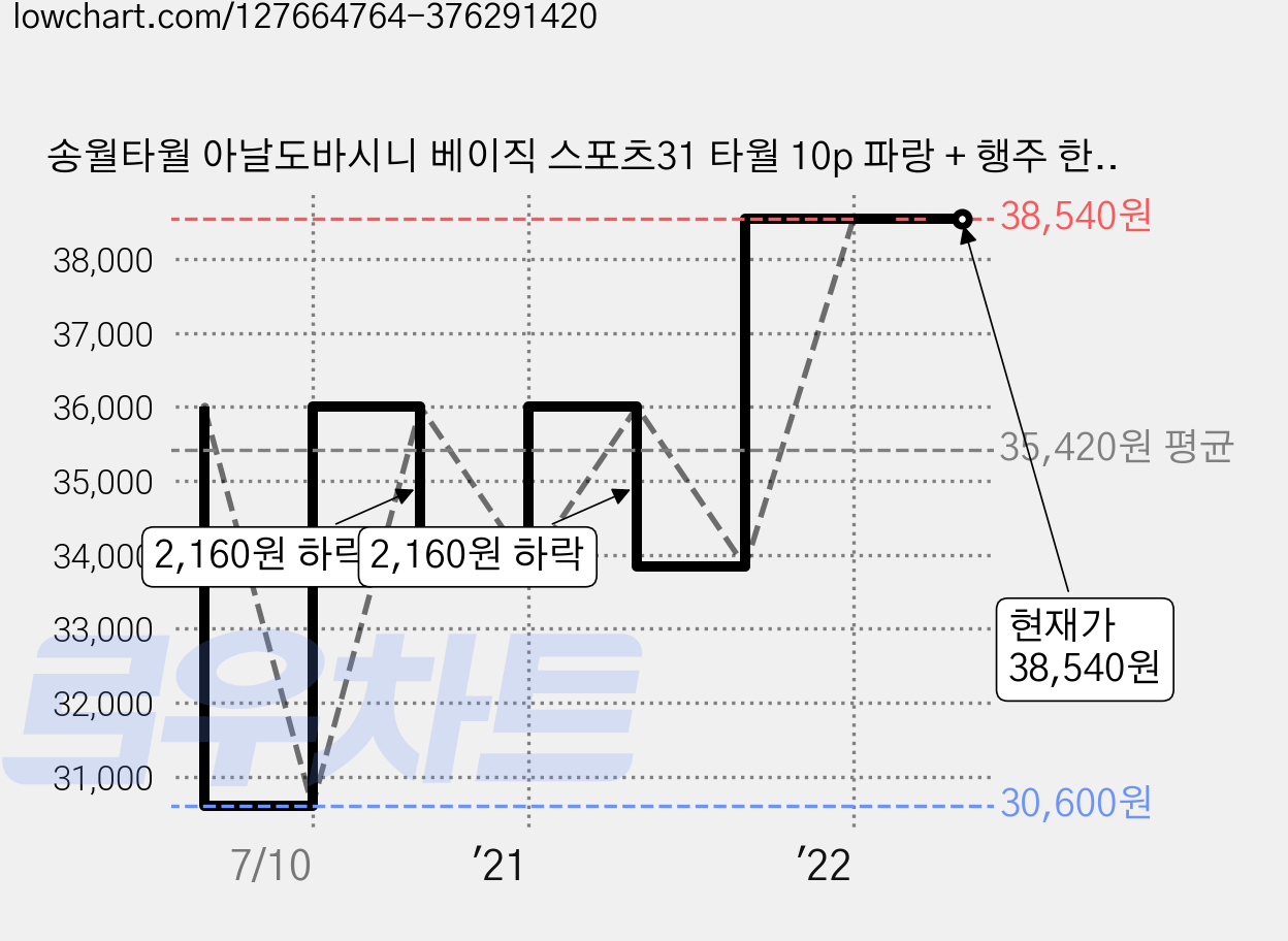 송월타월 아날도바시니 베이직 스포츠31 타월 10p 파랑 + 행주 한국손 흰색, 혼합 색상, 1세트 가격 변동 차트, 현재가 38,540원, 역대최저가