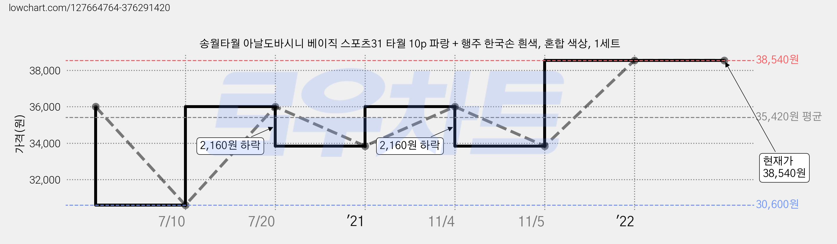 송월타월 아날도바시니 베이직 스포츠31 타월 10p 파랑 + 행주 한국손 흰색, 혼합 색상, 1세트 가격 변동 차트, 현재가 38,540원, 역대최저가
