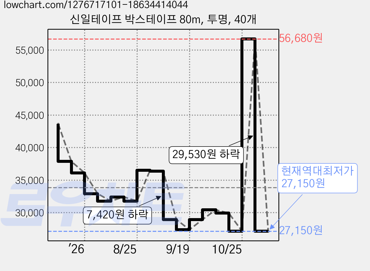 신일테이프 박스테이프 80m, 투명, 40개 가격 변동 차트, 현재가 27,150원, 역대최저가