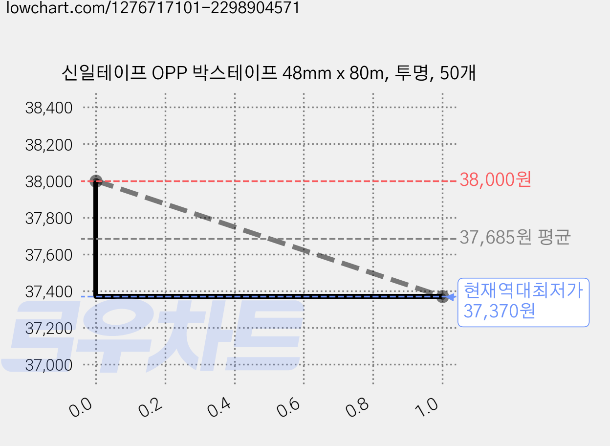 신일테이프 OPP 박스테이프 48mm x 80m, 투명, 50개 가격 변동 차트, 현재가 37,370원, 역대최저가
