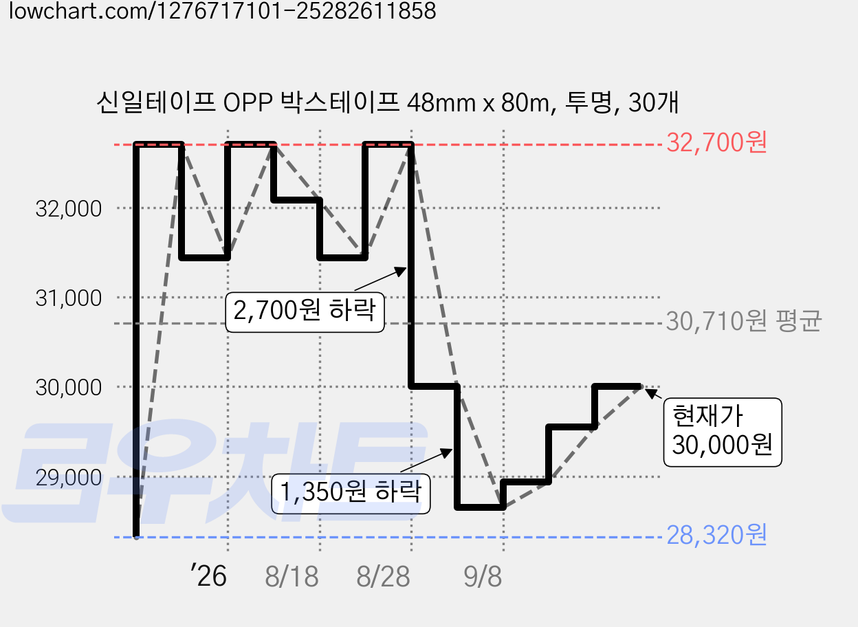 신일테이프 OPP 박스테이프 48mm x 80m, 투명, 30개 가격 변동 차트, 현재가 30,000원, 관측 최저가 28,320원