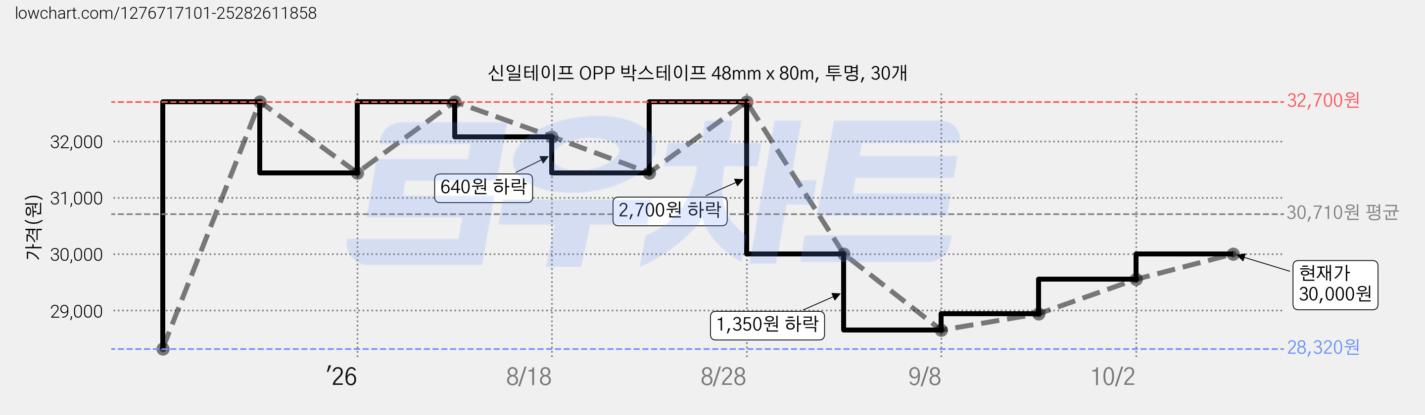신일테이프 OPP 박스테이프 48mm x 80m, 투명, 30개 가격 변동 차트, 현재가 30,000원, 관측 최저가 28,320원