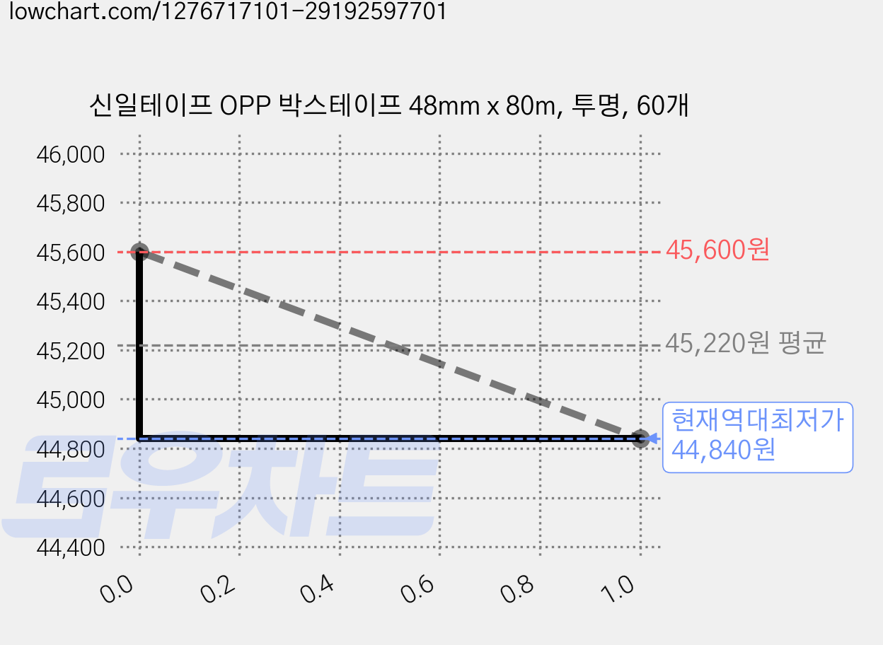 신일테이프 OPP 박스테이프 48mm x 80m, 투명, 60개 가격 변동 차트, 현재가 44,840원, 역대최저가