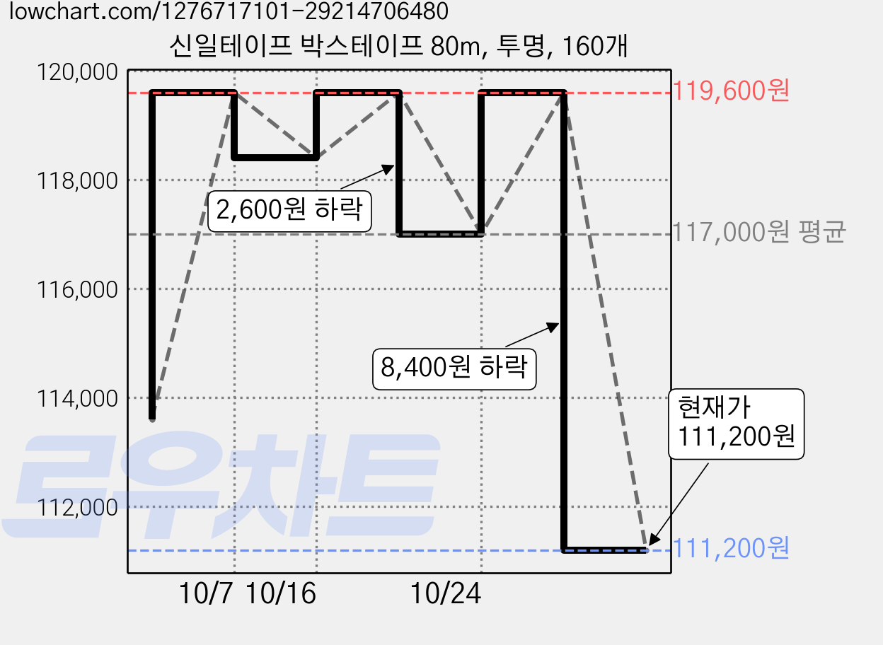 신일테이프 박스테이프 80m, 투명, 160개 가격 변동 차트, 현재가 111,200원, 관측 최저가 109,900원