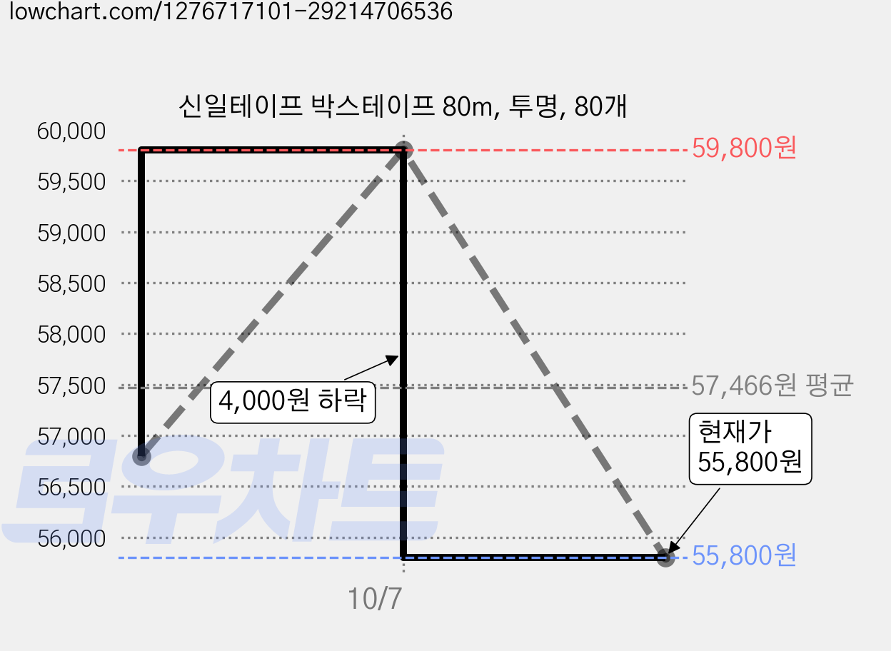 신일테이프 박스테이프 80m, 투명, 80개 가격 변동 차트, 현재가 55,800원, 관측 최저가 54,900원
