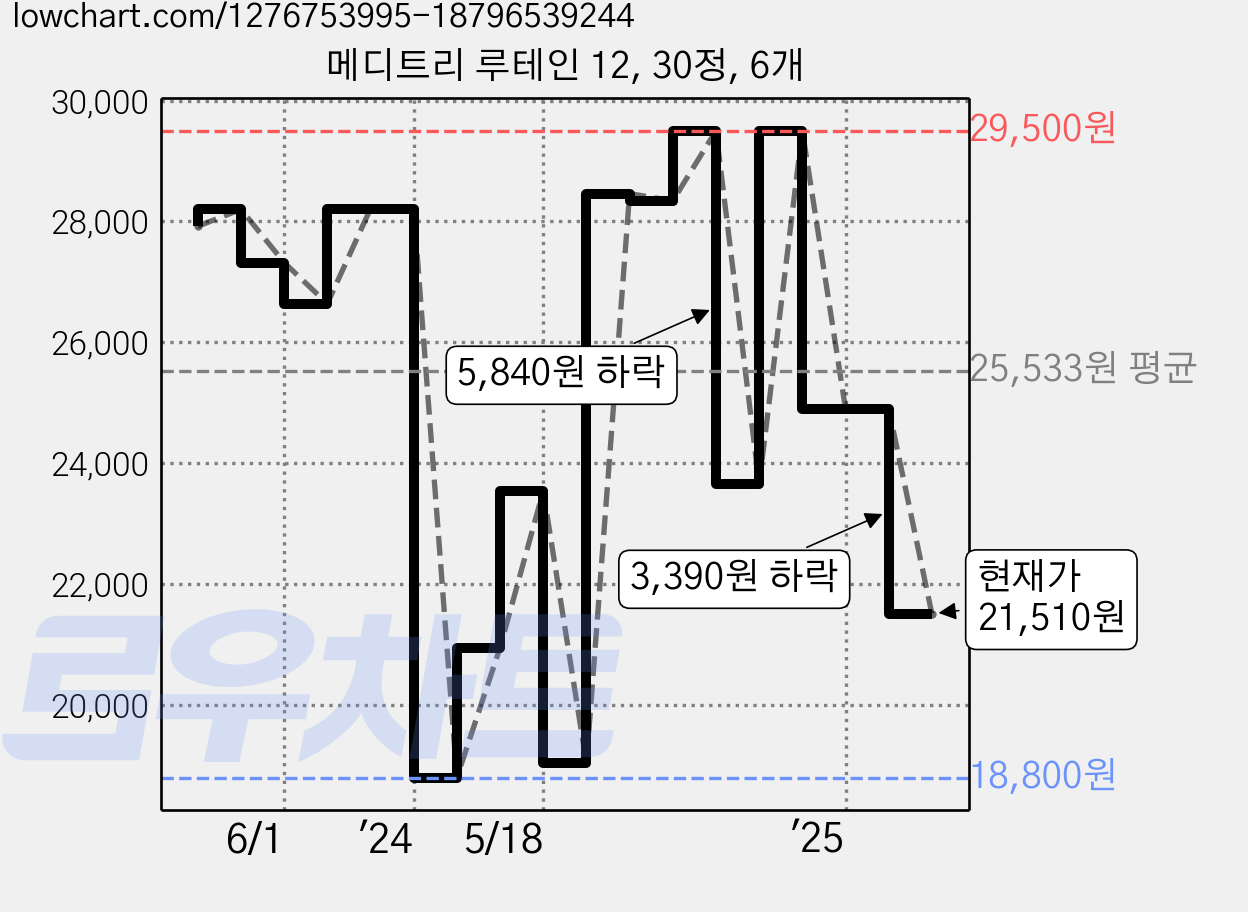 메디트리 루테인 12, 30정, 6개 가격 변동 차트, 현재가 21,510원, 관측 최저가 18,800원