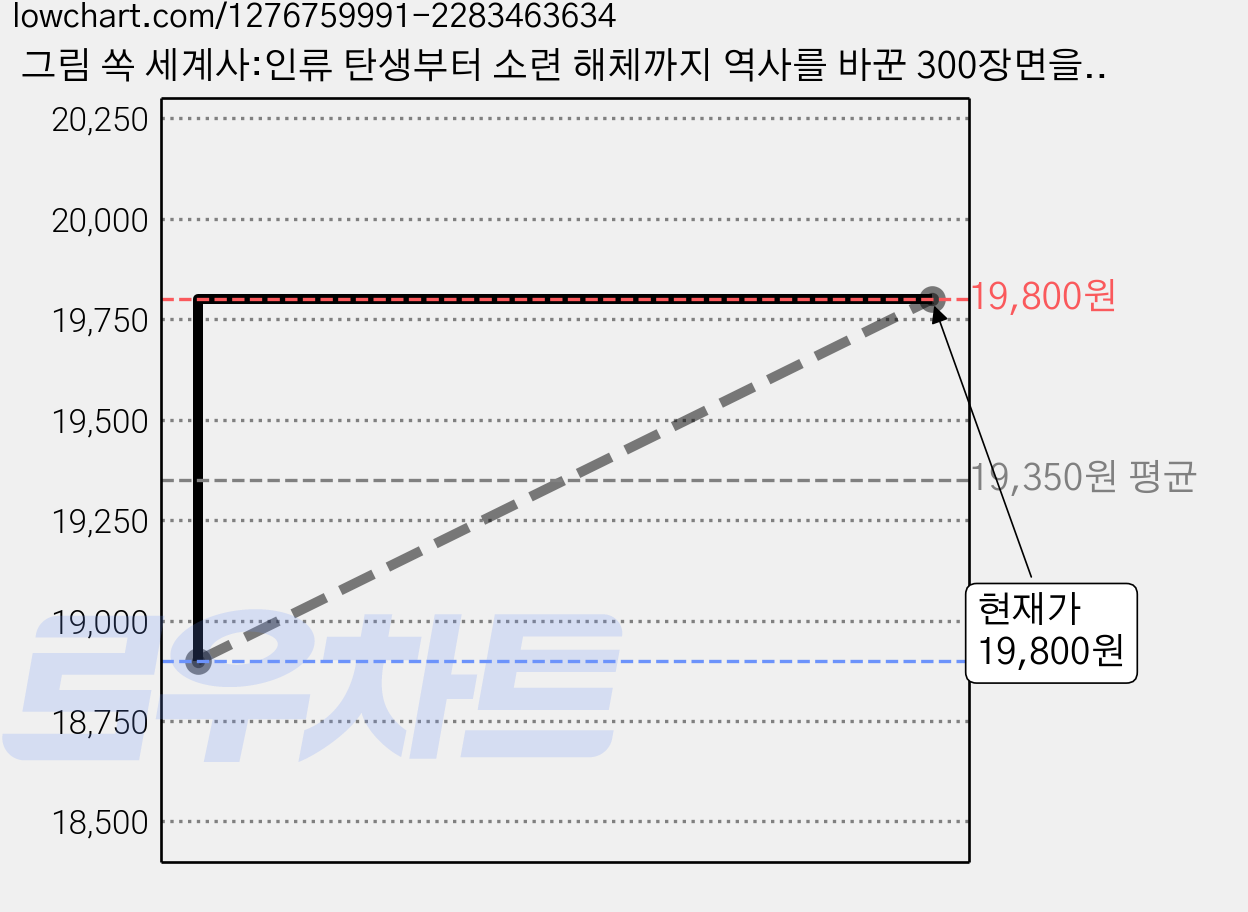 그림 쏙 세계사:인류 탄생부터 소련 해체까지 역사를 바꾼 300장면을 만나다, 지식서재, 릴리스(김순애) 가격 변동 차트, 현재가 19,800원, 관측 최저가 18,900원