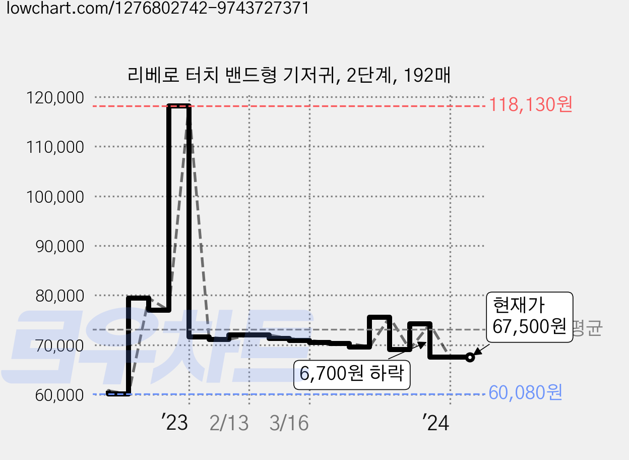 리베로 터치 밴드형 기저귀, 2단계, 192매 가격 변동 차트, 현재가 67,500원, 역대최저가