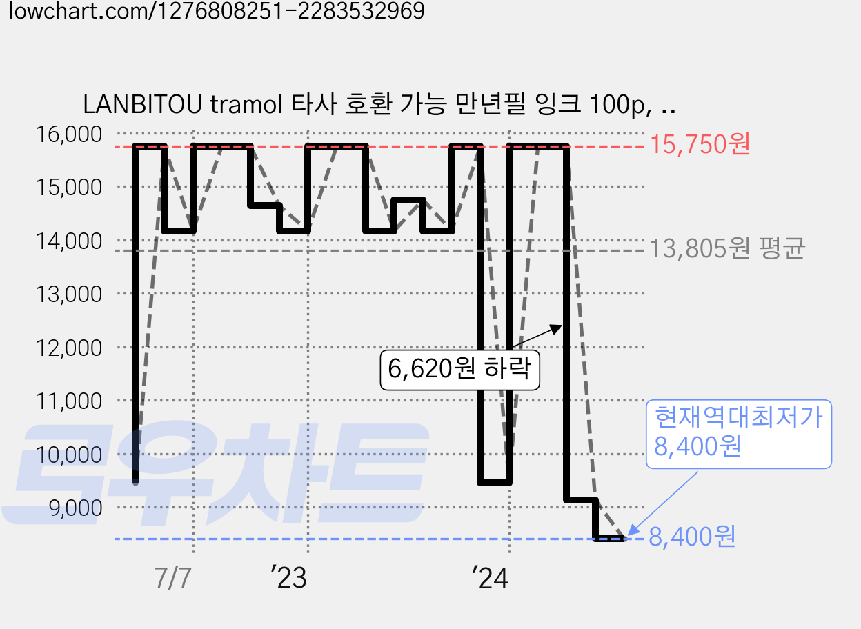 LANBITOU tramol 타사 호환 가능 만년필 잉크 100p, 블랙, 1개 가격 변동 차트, 현재가 8,400원, 역대최저가