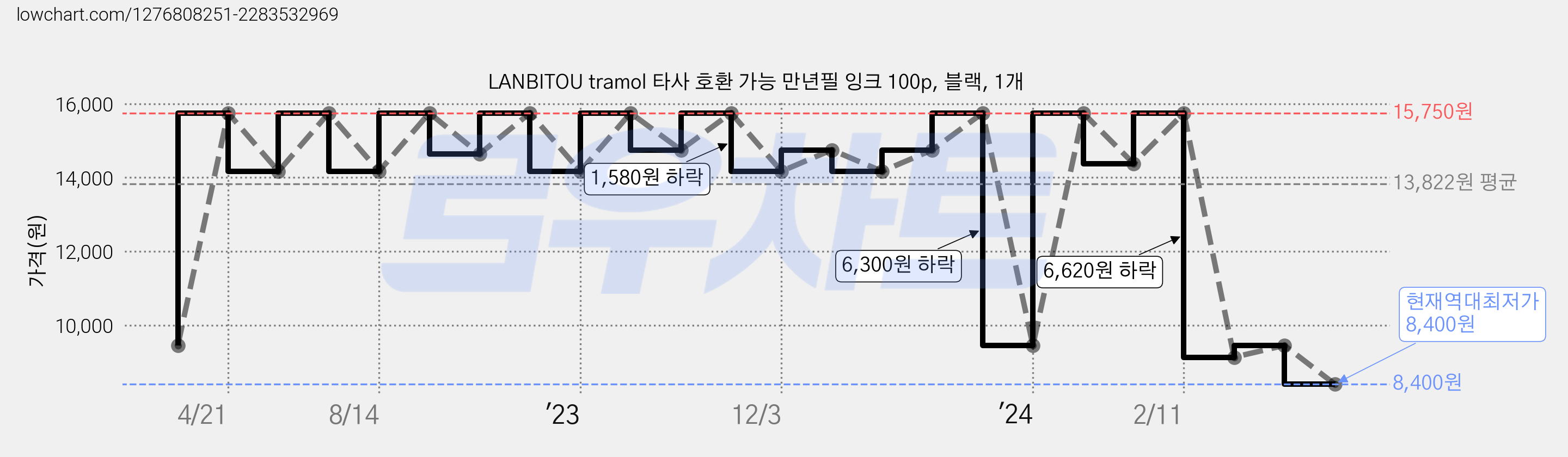 LANBITOU tramol 타사 호환 가능 만년필 잉크 100p, 블랙, 1개 가격 변동 차트, 현재가 8,400원, 역대최저가