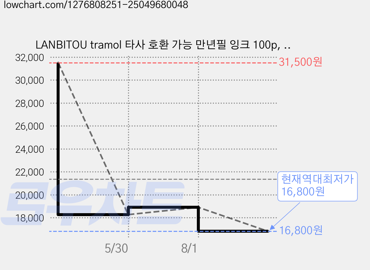 LANBITOU tramol 타사 호환 가능 만년필 잉크 100p, 블루, 2개 가격 변동 차트, 현재가 16,800원, 역대최저가