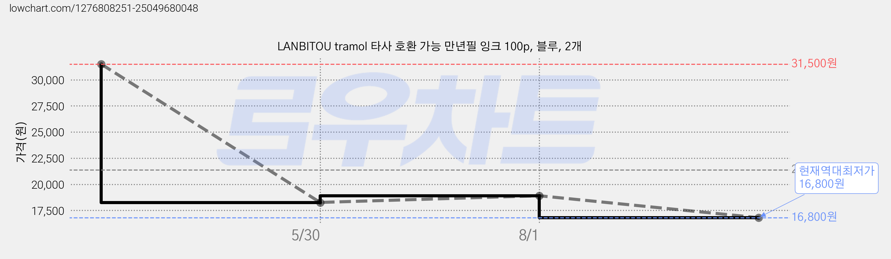 LANBITOU tramol 타사 호환 가능 만년필 잉크 100p, 블루, 2개 가격 변동 차트, 현재가 16,800원, 역대최저가