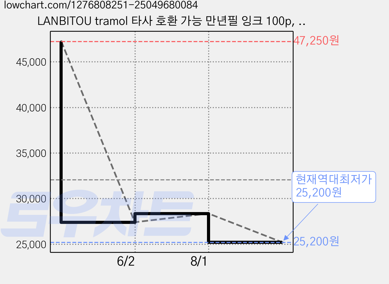 LANBITOU tramol 타사 호환 가능 만년필 잉크 100p, 블루, 3개 가격 변동 차트, 현재가 25,200원, 역대최저가