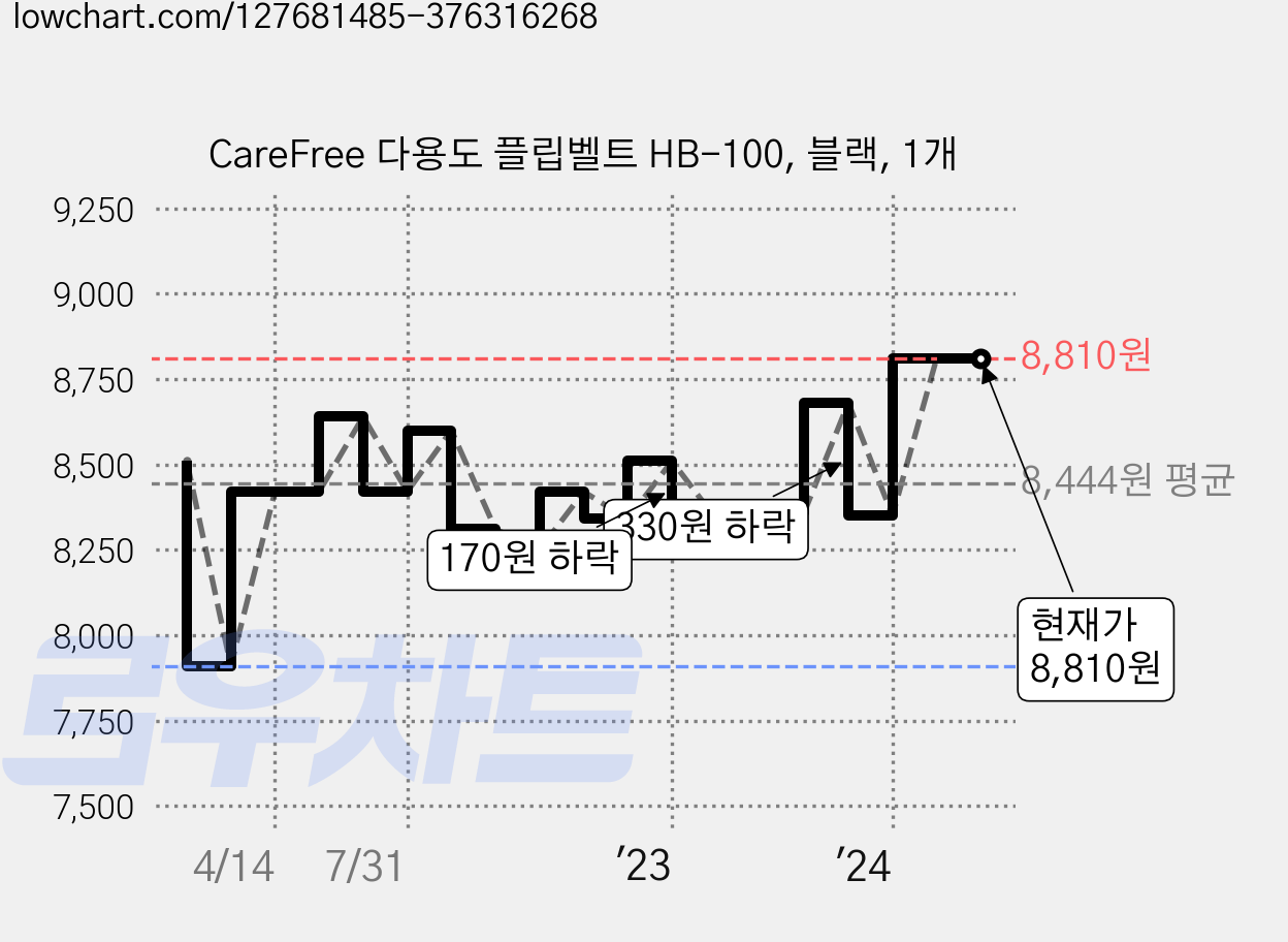 CareFree 다용도 플립벨트 HB-100, 블랙, 1개 가격 변동 차트, 현재가 8,810원, 역대최저가