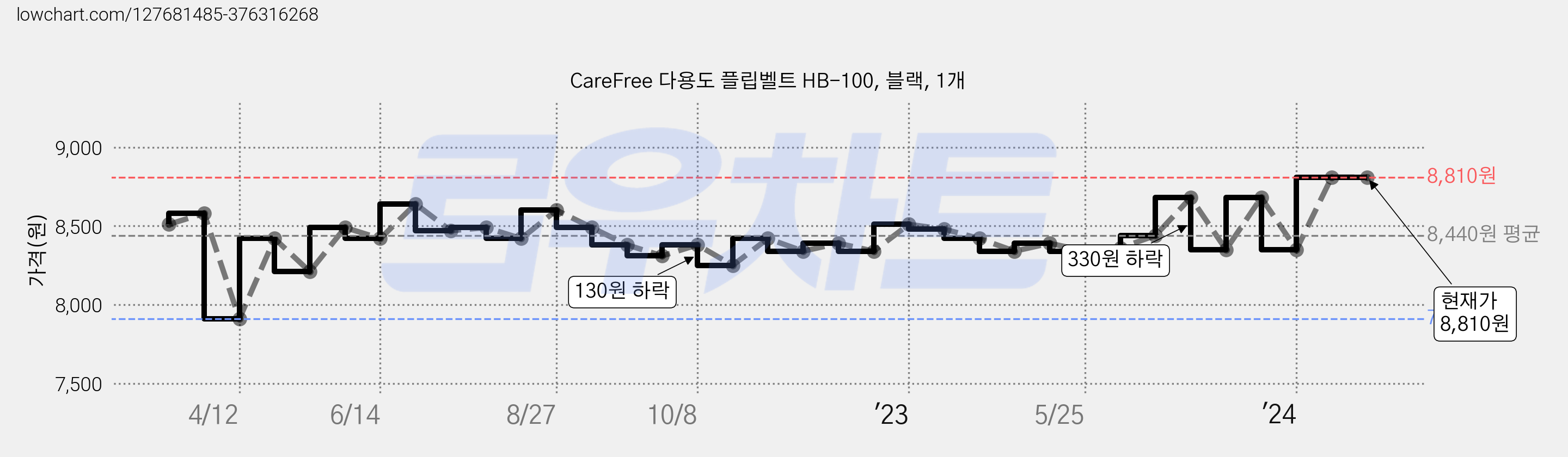 CareFree 다용도 플립벨트 HB-100, 블랙, 1개 가격 변동 차트, 현재가 8,810원, 역대최저가