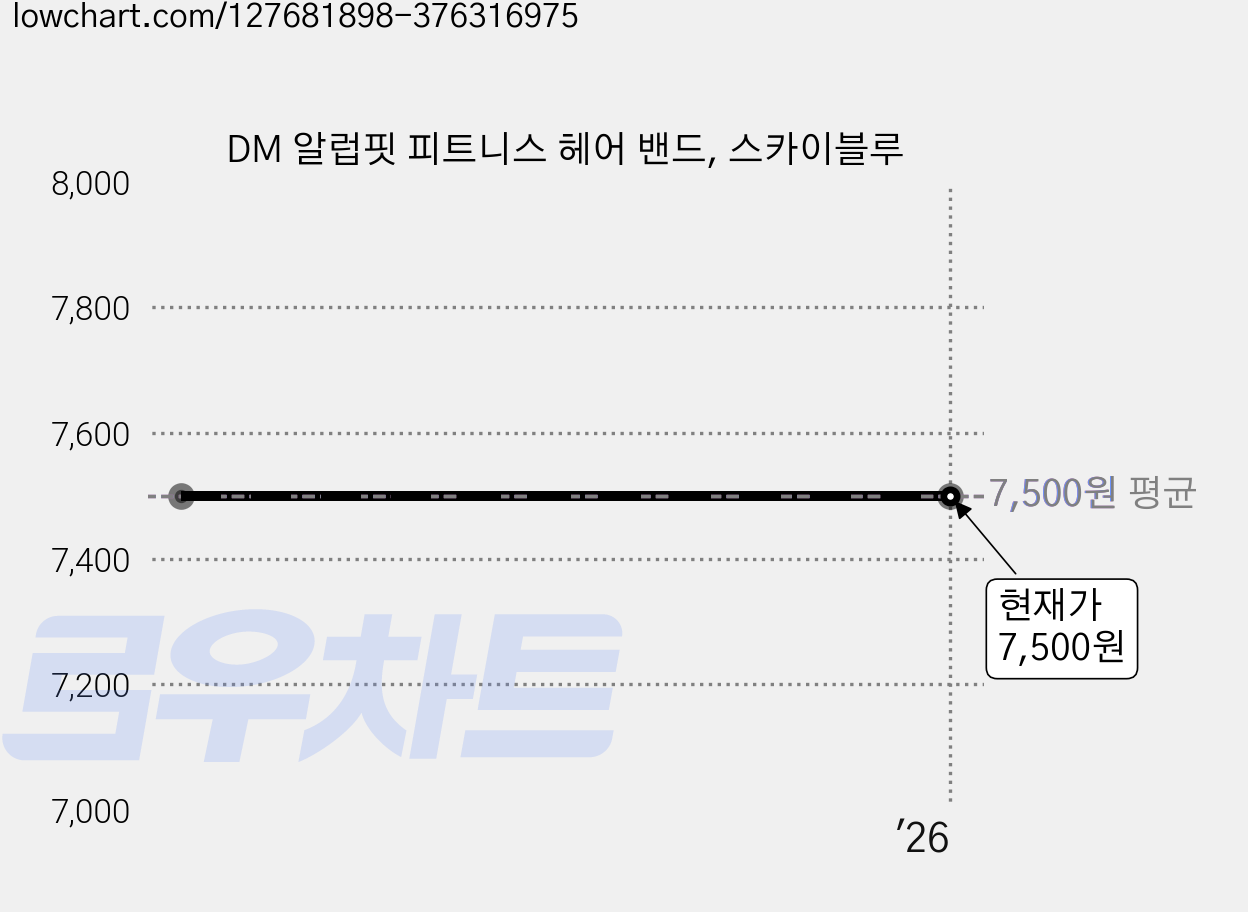 DM 알럽핏 피트니스 헤어 밴드, 스카이블루 가격 변동 차트, 현재가 7,500원