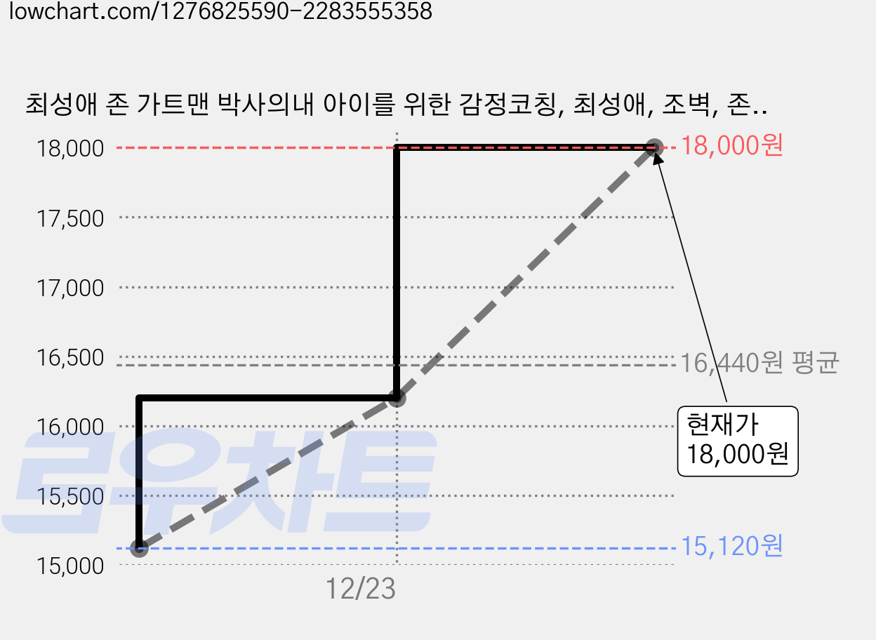 최성애 존 가트맨 박사의내 아이를 위한 감정코칭, 최성애, 조벽, 존 가트맨, 해냄출판사 가격 변동 차트, 현재가 18,000원, 관측 최저가 15,120원