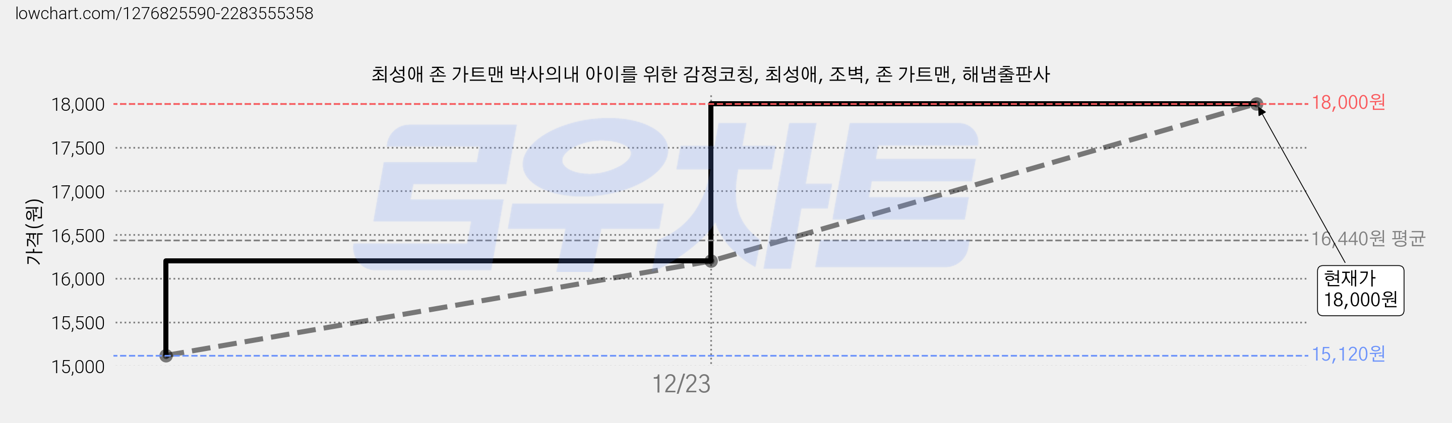 최성애 존 가트맨 박사의내 아이를 위한 감정코칭, 최성애, 조벽, 존 가트맨, 해냄출판사 가격 변동 차트, 현재가 18,000원, 관측 최저가 15,120원