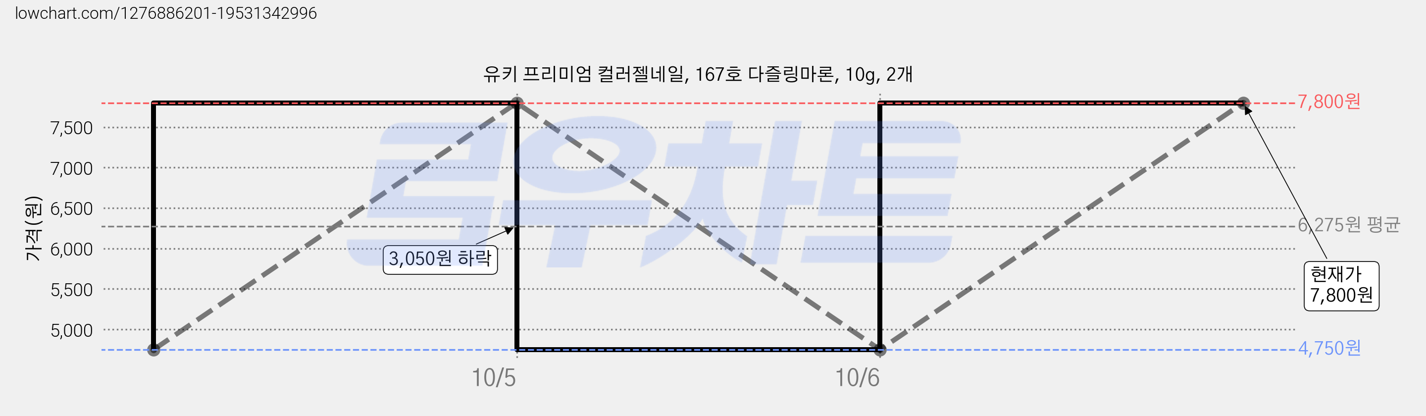 유키 프리미엄 컬러젤네일, 167호 다즐링마론, 10g, 2개 가격 변동 차트, 현재가 4,750원, 역대최저가