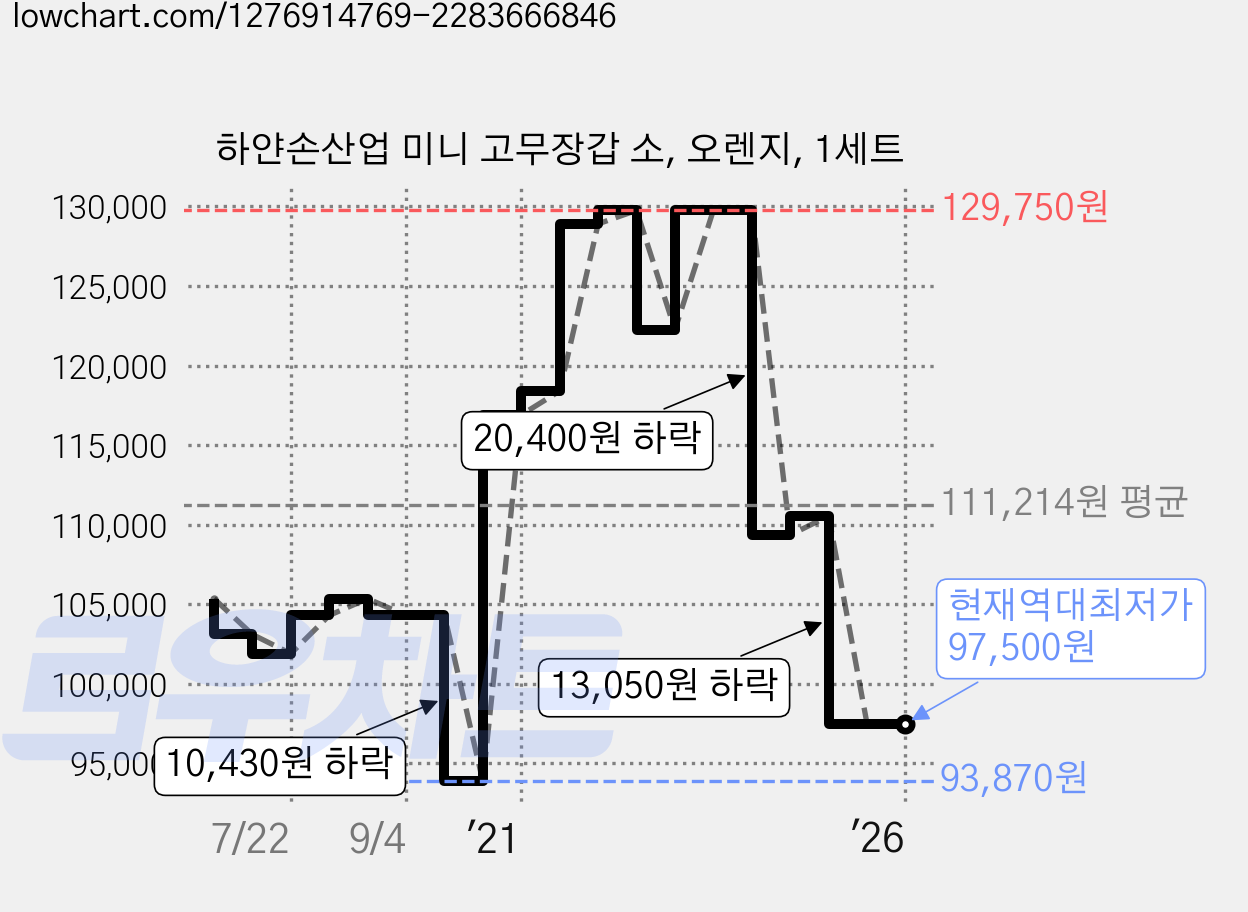 하얀손산업 미니 고무장갑 소, 오렌지, 1세트 가격 변동 차트, 현재가 97,500원, 역대최저가