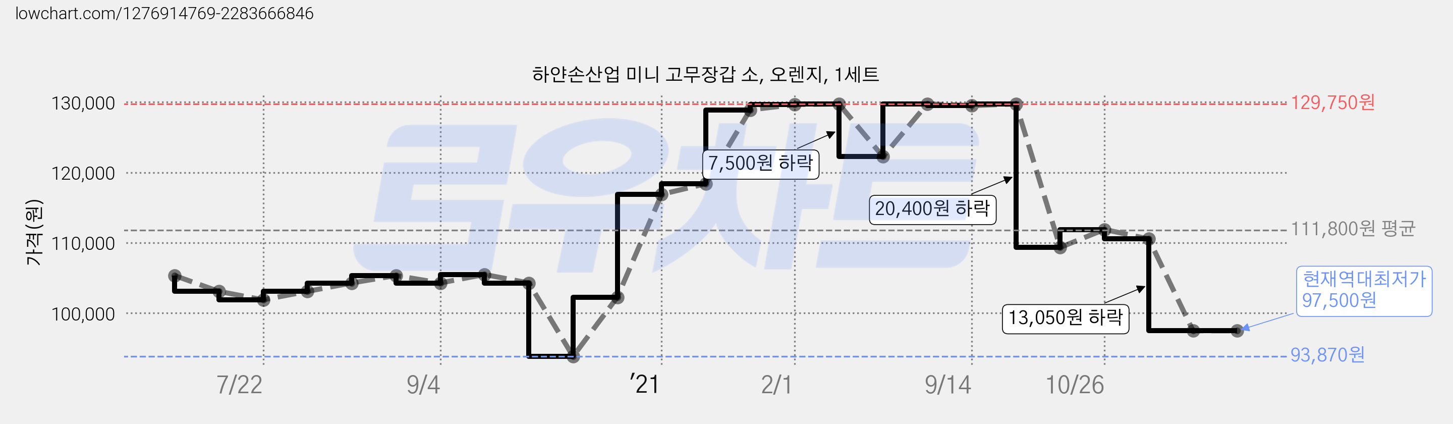 하얀손산업 미니 고무장갑 소, 오렌지, 1세트 가격 변동 차트, 현재가 97,500원, 역대최저가