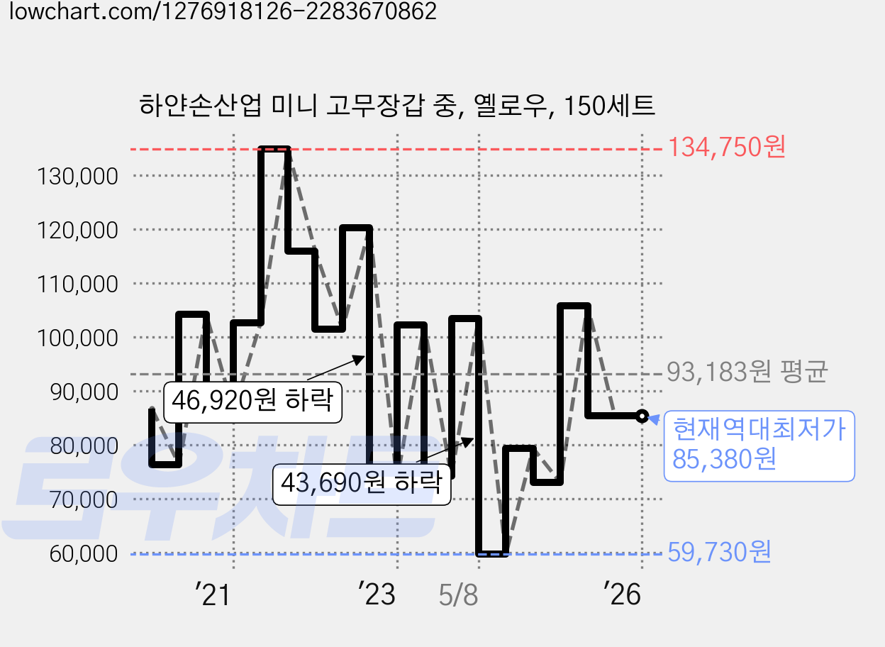 하얀손산업 미니 고무장갑 중, 옐로우, 150세트 가격 변동 차트, 현재가 85,380원, 역대최저가
