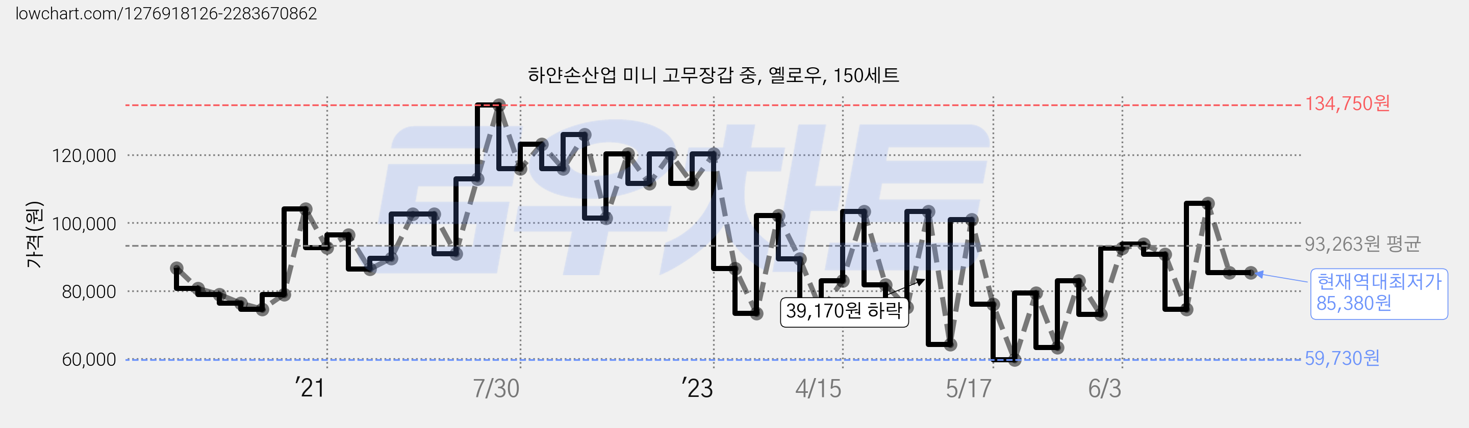 하얀손산업 미니 고무장갑 중, 옐로우, 150세트 가격 변동 차트, 현재가 85,380원, 역대최저가