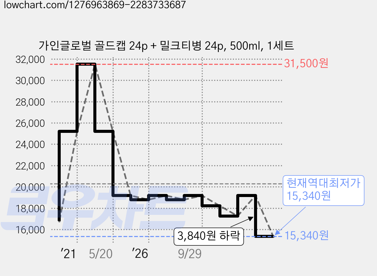 가인글로벌 골드캡 24p + 밀크티병 24p, 500ml, 1세트 가격 변동 차트, 현재가 15,340원, 역대최저가