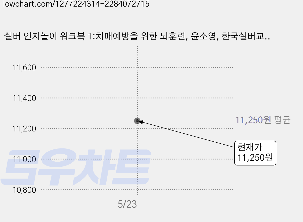 실버 인지놀이 워크북 1:치매예방을 위한 뇌훈련, 윤소영, 한국실버교육협회 가격 변동 차트, 현재가 11,250원
