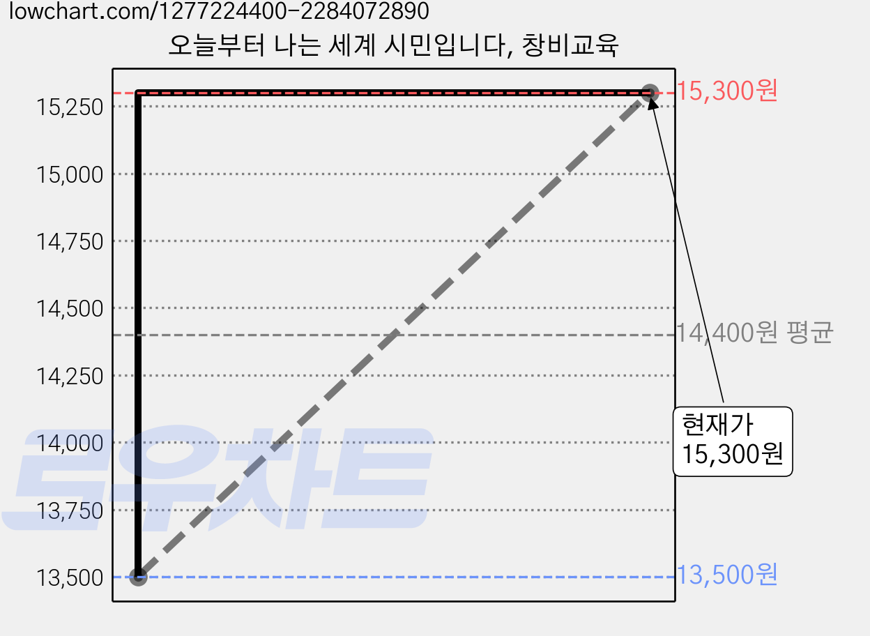 오늘부터 나는 세계 시민입니다, 창비교육 가격 변동 차트, 현재가 15,300원, 관측 최저가 13,500원