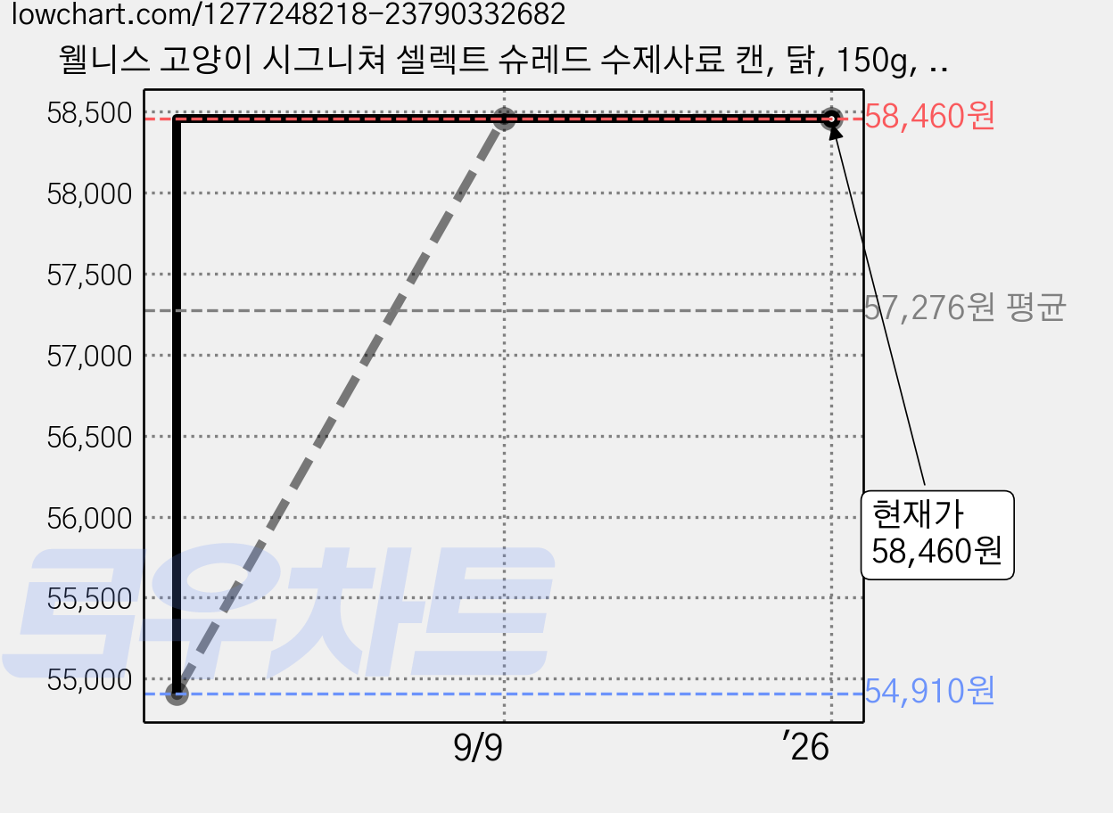 웰니스 고양이 시그니쳐 셀렉트 슈레드 수제사료 캔, 닭, 150g, 12개 가격 변동 차트, 현재가 58,460원, 역대최저가