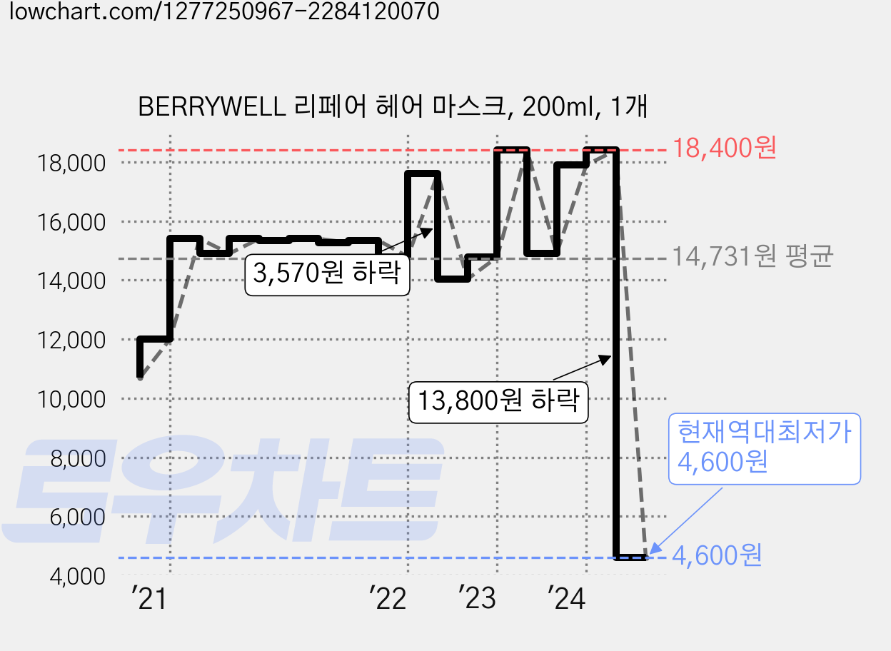 BERRYWELL 리페어 헤어 마스크, 200ml, 1개 가격 변동 차트, 현재가 4,600원, 역대최저가
