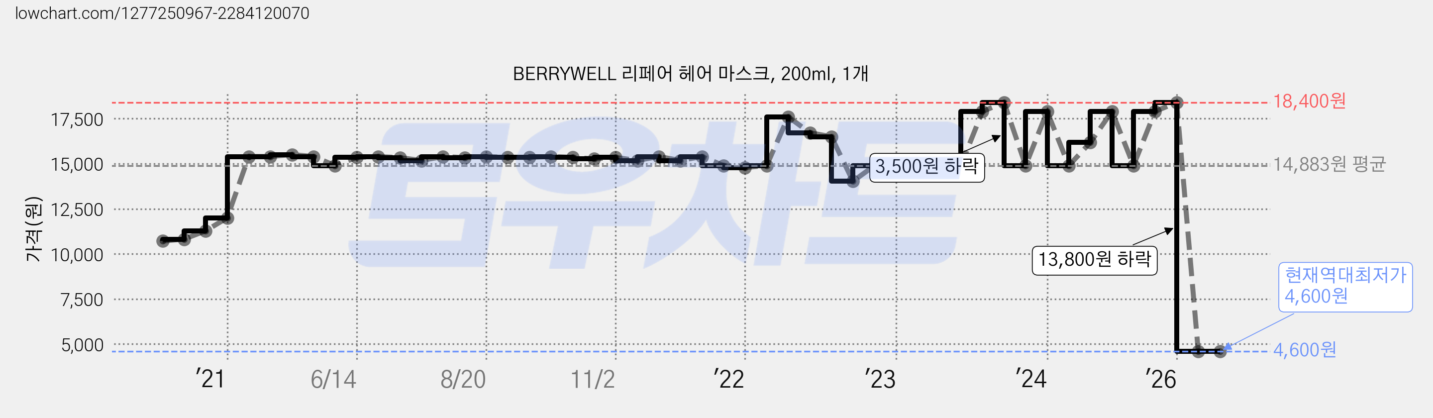 BERRYWELL 리페어 헤어 마스크, 200ml, 1개 가격 변동 차트, 현재가 4,600원, 역대최저가