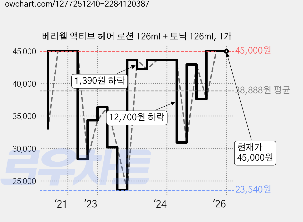 베리웰 액티브 헤어 로션 126ml + 토닉 126ml, 1개 가격 변동 차트, 현재가 45,000원, 역대최저가